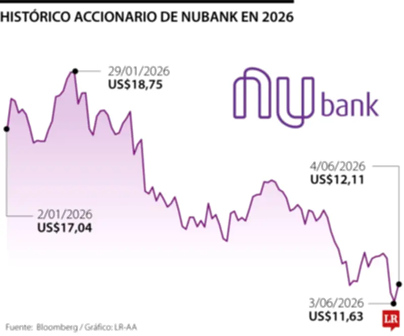 Nu Holdings aprueba recompra de acciones por US$1.000 millones