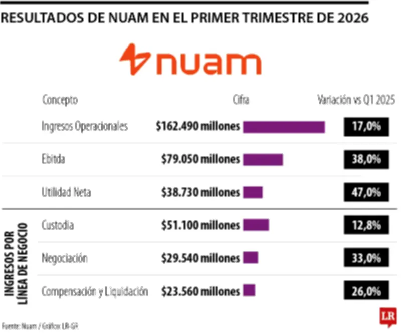 Nuam Holding reporta ingresos por $162.000 millones en primer trimestre de 2026