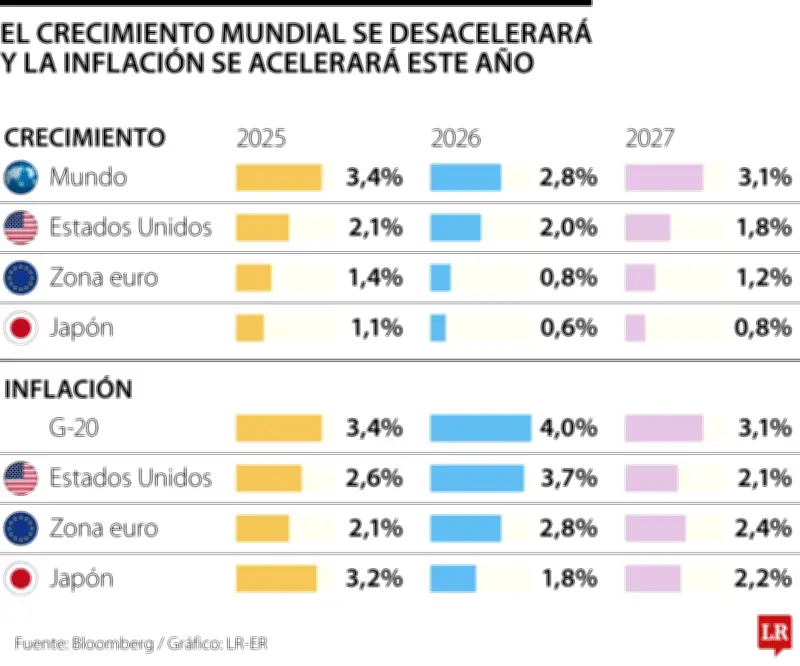 OCDE advierte que conflicto en Oriente Medio amenaza la economía global