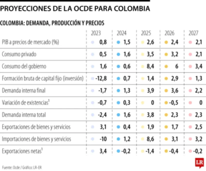 OCDE: crecimiento de Colombia perderá impulso en 2026 y 2027