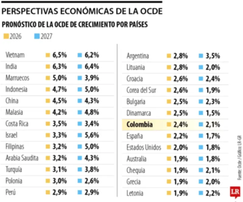 Ocde reduce proyecciones de crecimiento para Colombia en 2026 y 2027