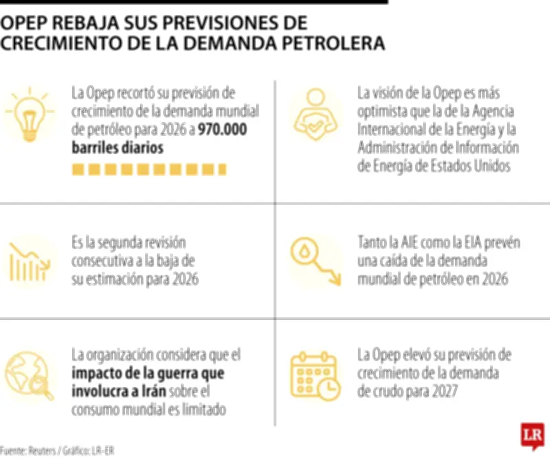 Opep reduce previsión de demanda de petróleo para 2026 a 970.000 bpd