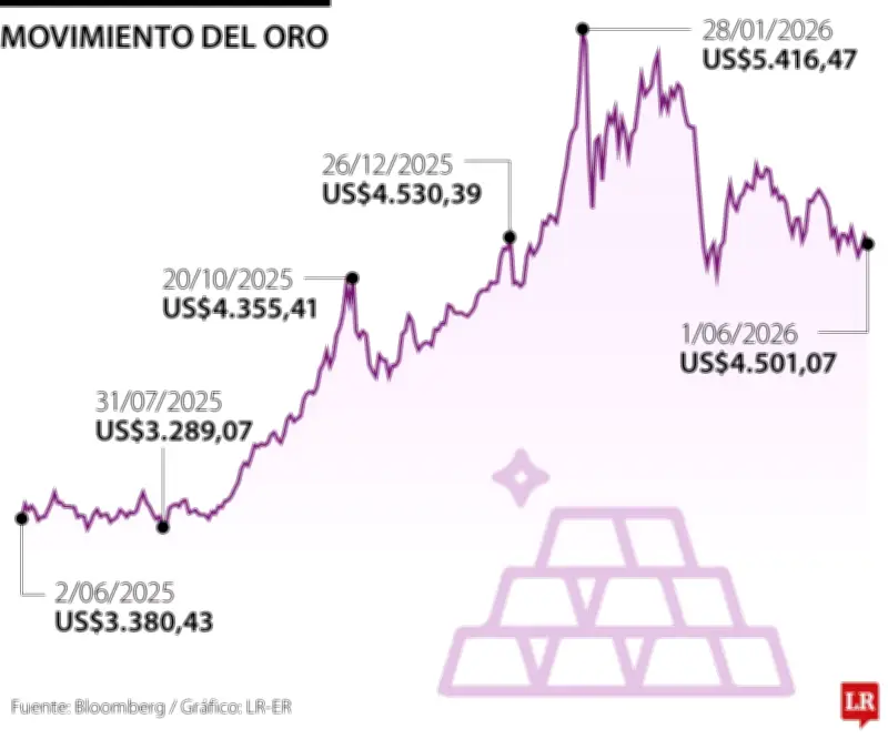 Oro baja por fortaleza del dólar y alza del crudo, inversores esperan decisión de Trump sobre Irán