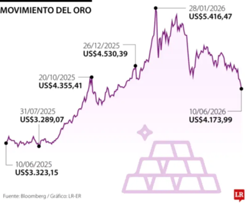 Oro cae a mínimo de 11 semanas por tensión EE.UU.-Irán y alza del dólar