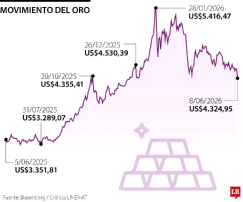 Oro cae a mínimo de dos meses por sólidos datos de empleo en EE.UU.