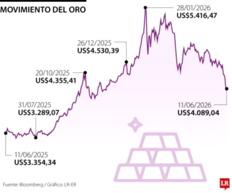 Oro se estabiliza tras mínimo en seis meses; esperan datos de inflación en EE.UU.