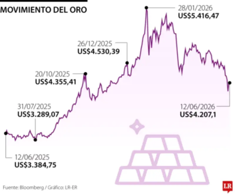 Oro sube 3,4% tras señales de tregua entre EE.UU. e Irán