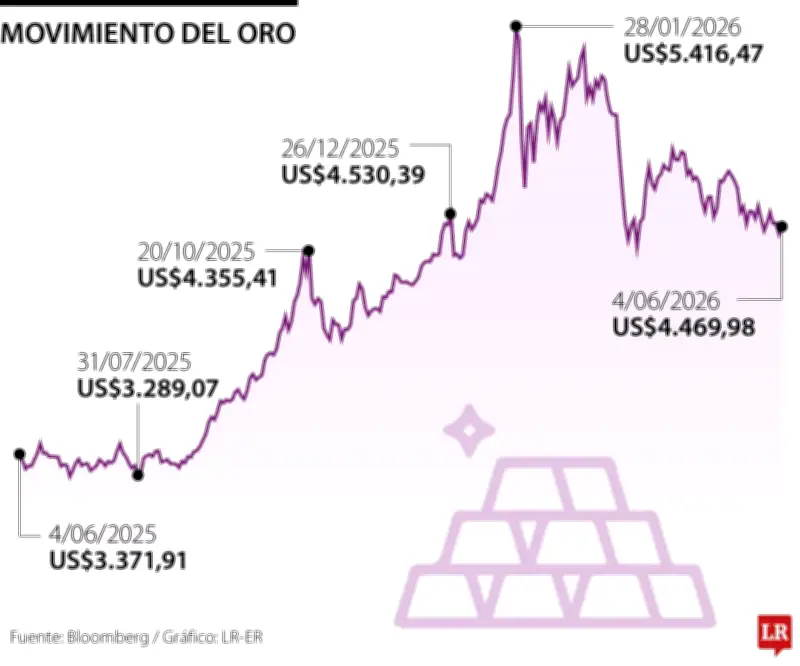 Oro sube por caída del crudo y debilidad del dólar