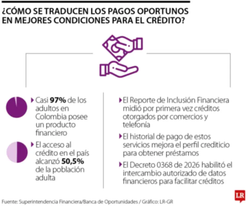 Pagos digitales de servicios mejoran perfil crediticio en Colombia