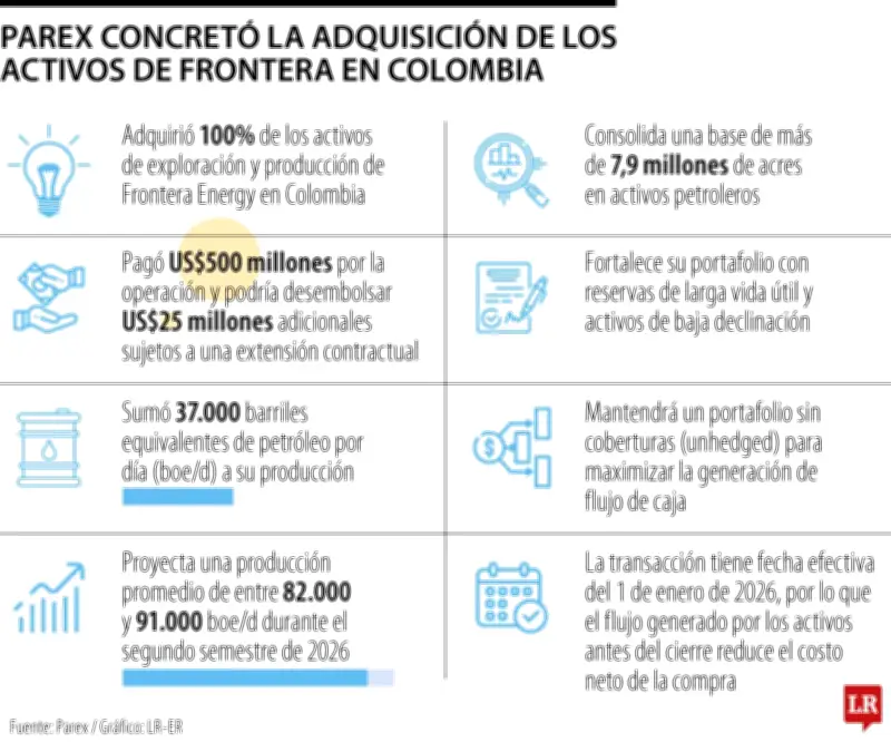 Parex completa compra de activos de Frontera Energy en Colombia por US$500 millones