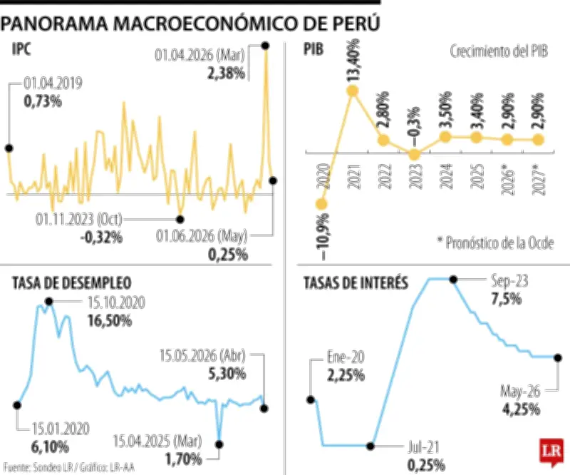 Perú tendrá su noveno presidente en 15 años: los retos económicos que enfrenta