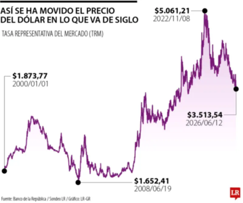 Peso colombiano vive tercera revaluación más alta del siglo