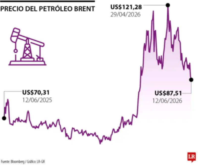 Petróleo Brent cae a mínimo de dos meses por esperanzas de acuerdo EE.UU.-Irán