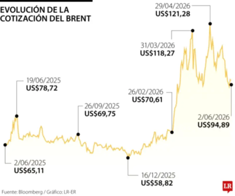 Petróleo cae 1% mientras Irán evalúa acuerdo con EE. UU.