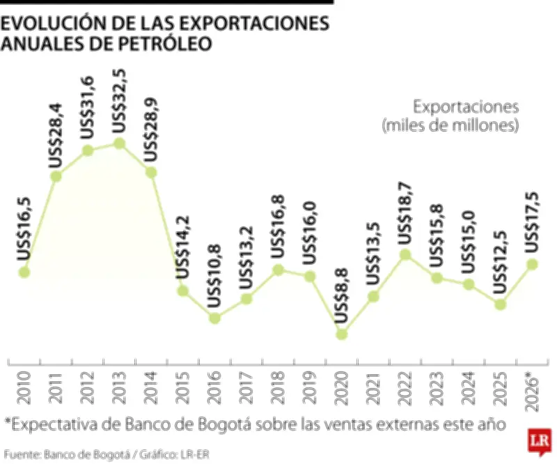 Petróleo daría respiro a Colombia con US$17.500 millones en 2026
