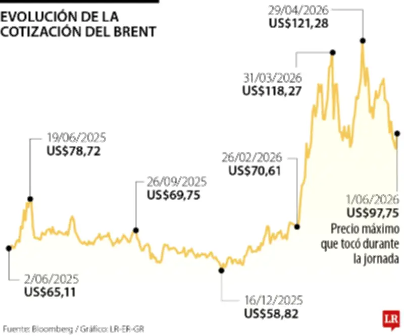 Petróleo sube y baja por tensión en Medio Oriente y declaraciones de Trump