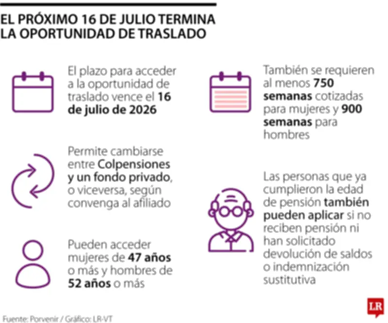 Plazo para cambio de régimen pensional vence el 16 de julio