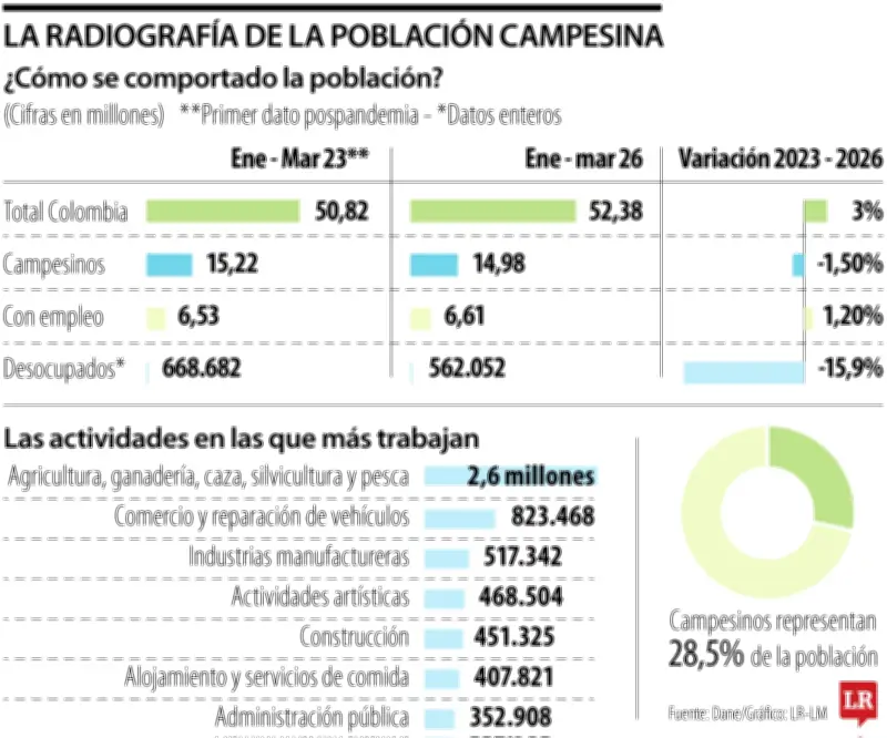 Población campesina en Colombia se reduce: 28,5% del total nacional