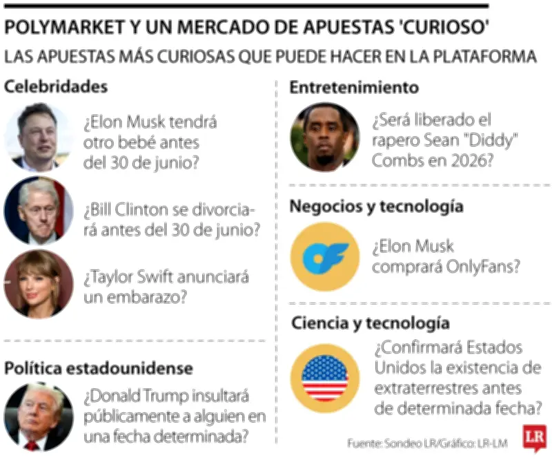 Polymarket: apuestas sobre embarazo de Taylor Swift y vida extraterrestre