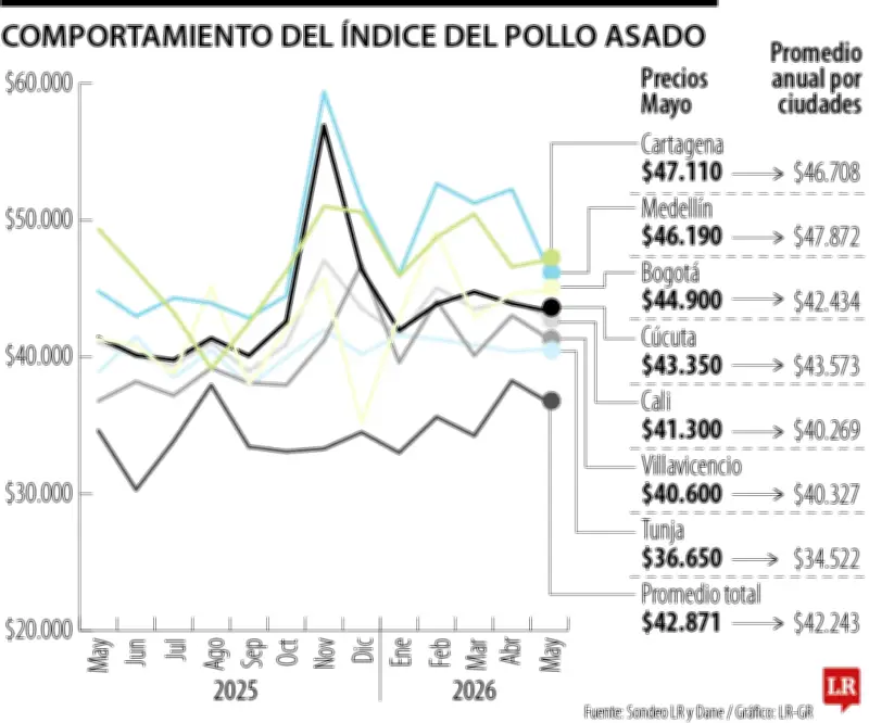 Precio del pollo asado sube 4,5% en un año: bloqueos y costos presionan