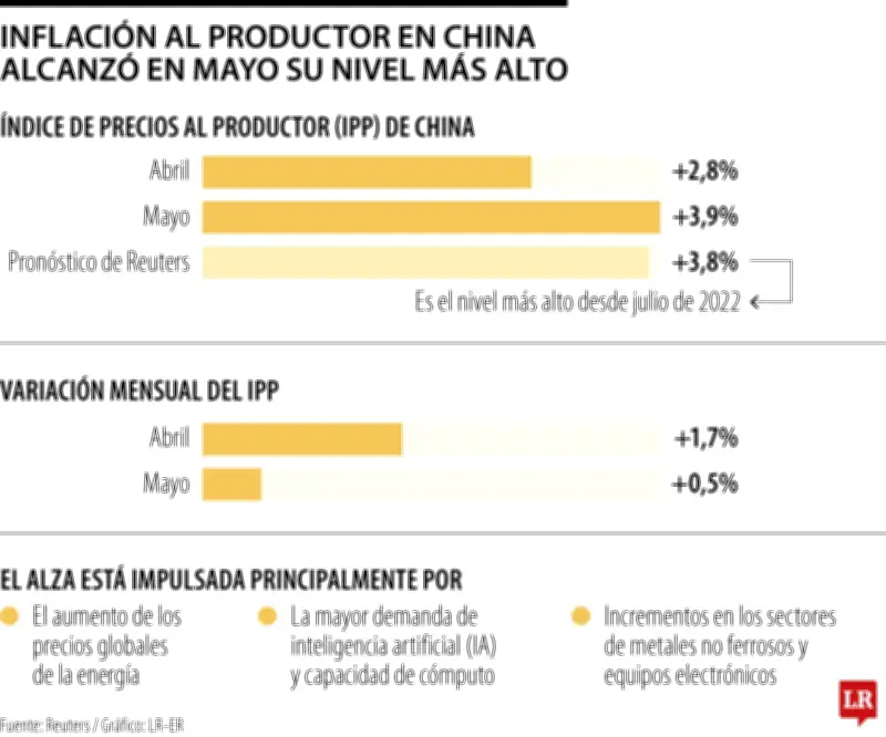 Precios al productor en China suben 3,9% en mayo, máximo desde julio 2022