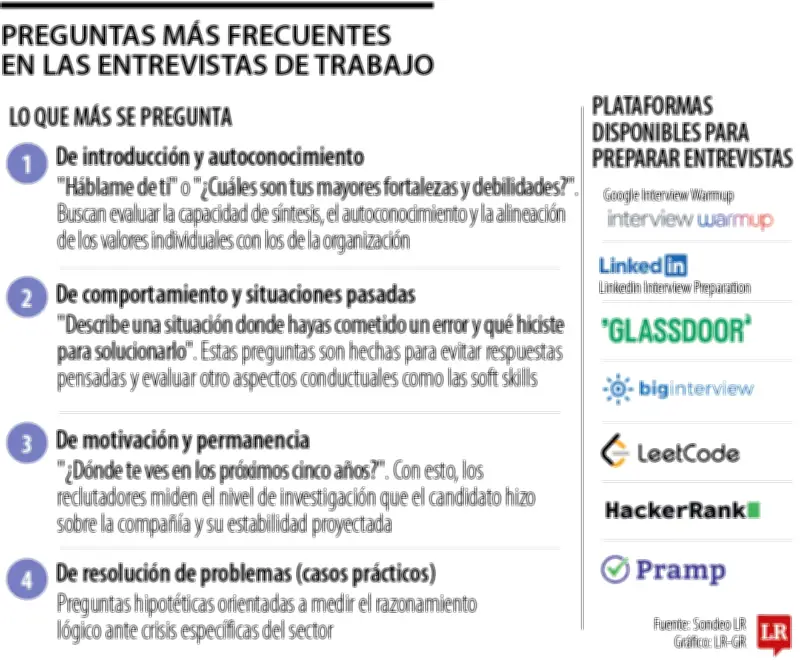 Preguntas frecuentes en entrevistas de trabajo y cómo prepararlas