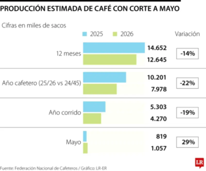 Producción cafetera de mayo sube 29%, pero acumulado sigue en caída