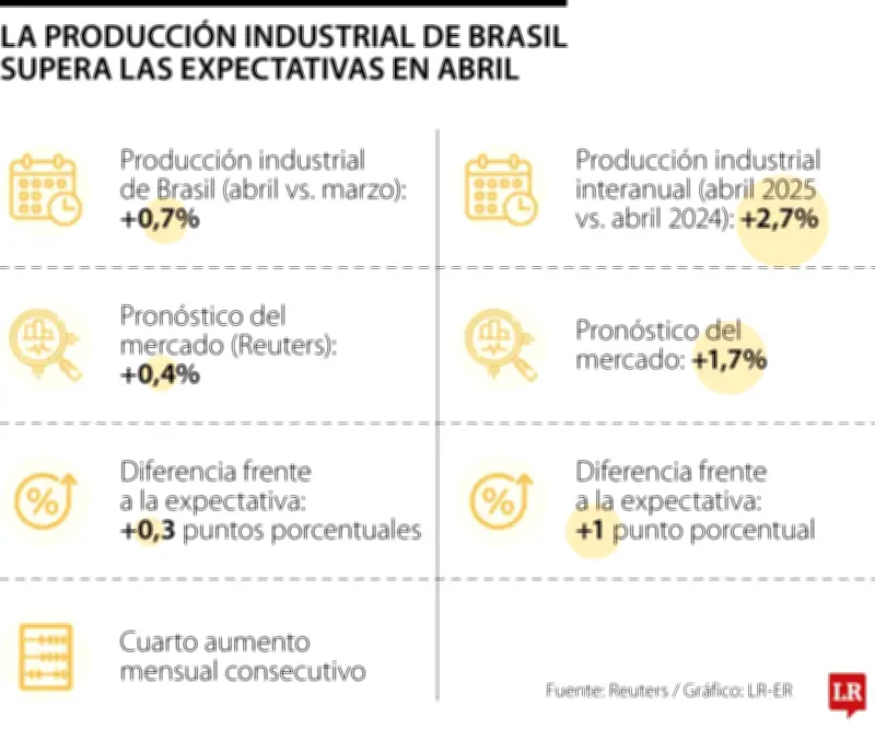 Producción industrial de Brasil sube 0,7% en abril, supera expectativas