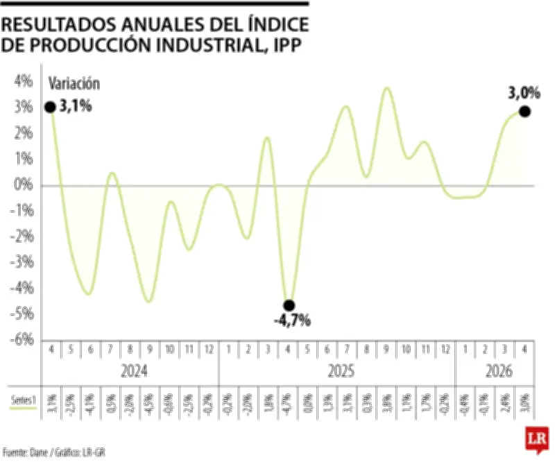 Producción industrial en Colombia crece 3% en abril y suma tres meses al alza