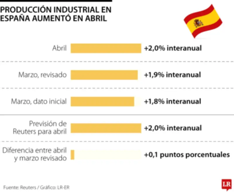 Producción industrial en España sube 2% en abril, según lo previsto