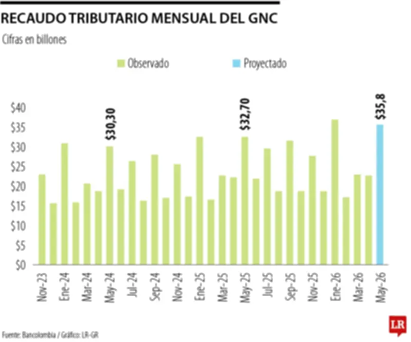 Recaudo de impuestos en mayo alcanzó $35,8 billones: incremento del 9,6%
