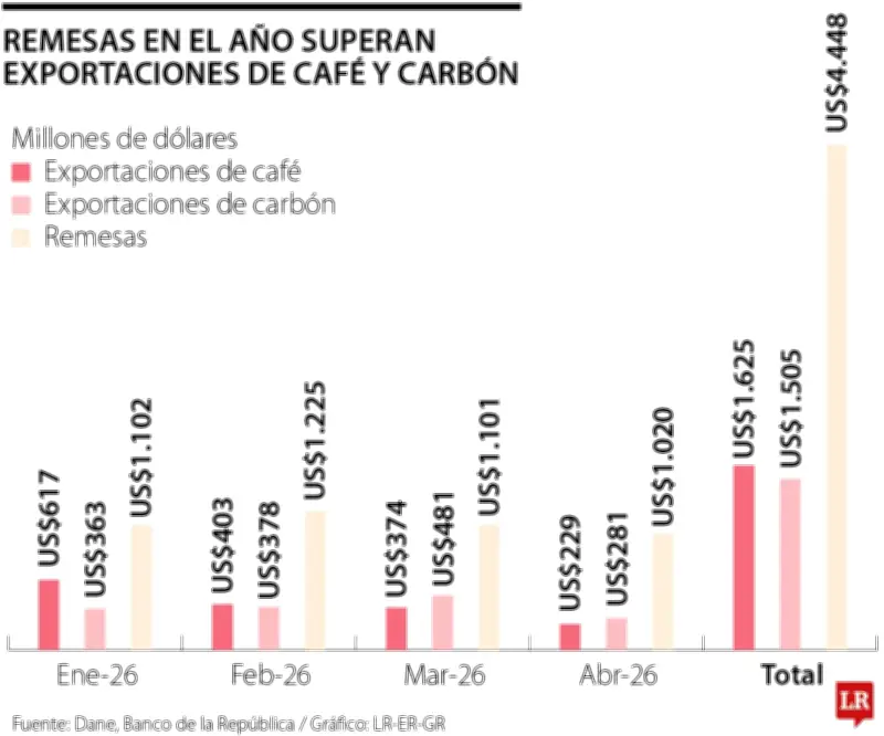 Remesas superan a café y carbón en ingresos de Colombia