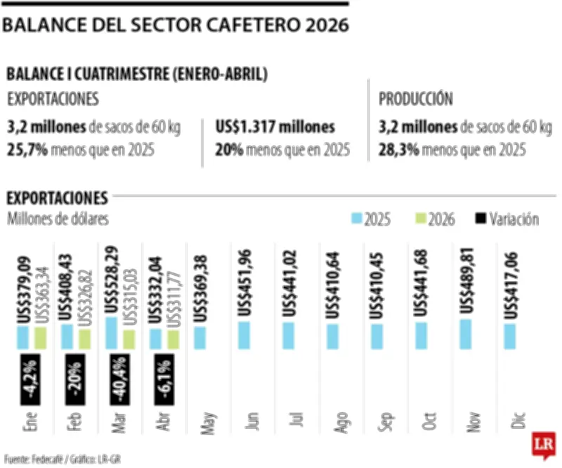 Remesas superan a carbón y café como principal fuente de divisas en Colombia