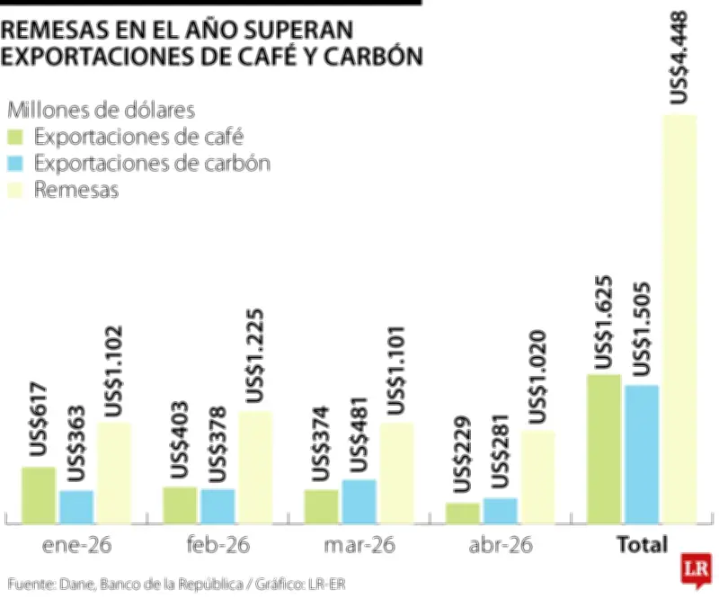 Remesas superan exportaciones de café y carbón en Colombia