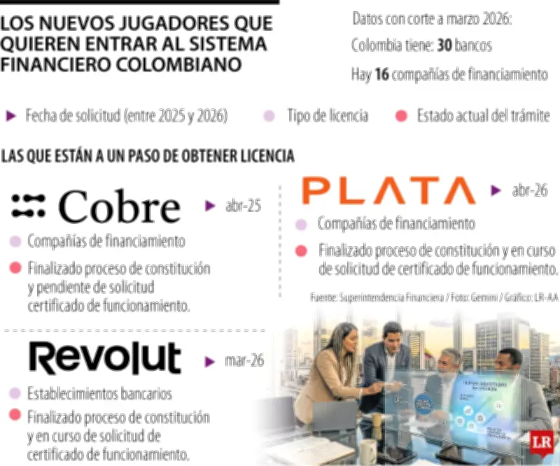 Revolut, Plata y Cobre: las fintech que buscan operar como bancos en Colombia