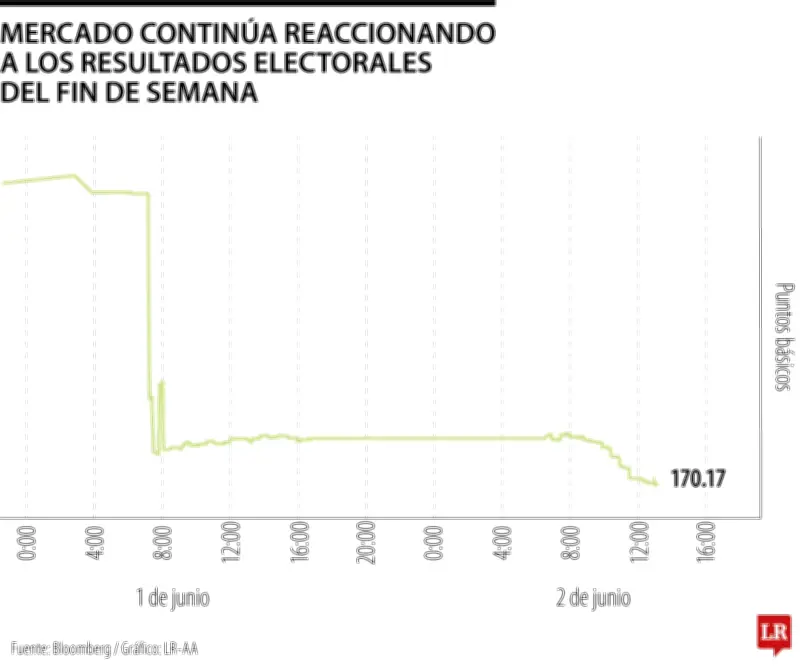 Riesgo país de Colombia cae tras primera vuelta presidencial