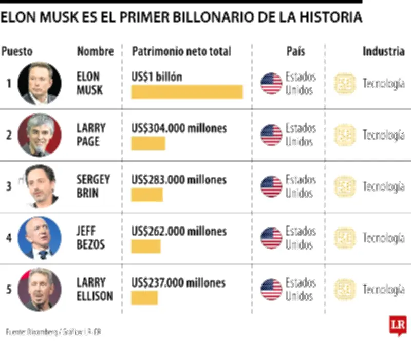 Salida a bolsa de SpaceX convierte a Elon Musk en el primer billonario del mundo