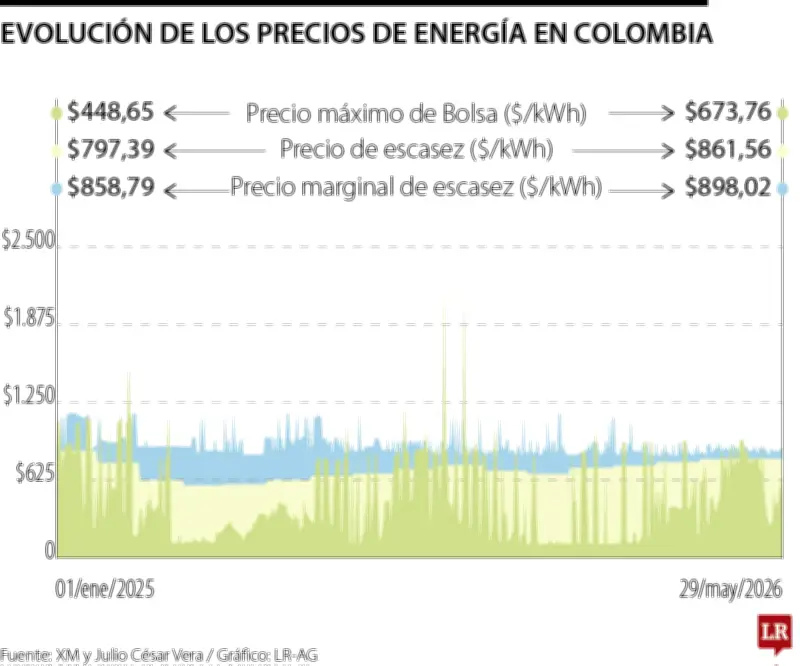 Señales de tensión en el sistema energético por El Niño elevan precios de la energía