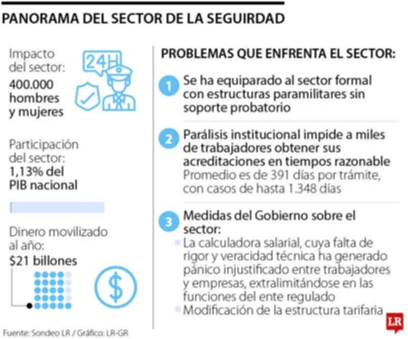 Sector de seguridad alerta por nuevas normativas del Gobierno