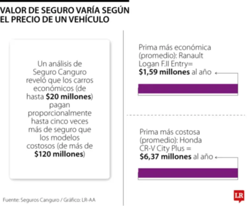 Seguros de autos económicos cuestan hasta 10% de su valor anual