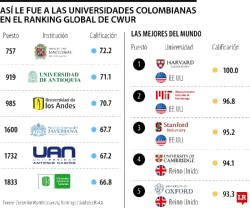 Seis universidades colombianas en ranking mundial Cwur 2024