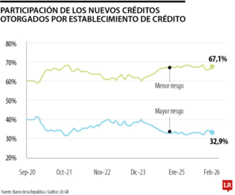 Sistema financiero colombiano muestra solidez pese a desafíos de deuda y morosidad
