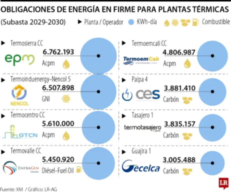 Subasta energética 2029-2030: 19 plantas térmicas adjudicadas pese a críticas de Petro