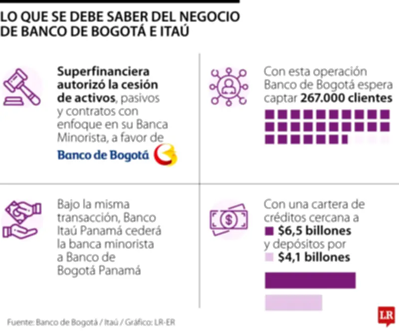 Superfinanciera autoriza compra de banca minorista de Itaú por Banco de Bogotá