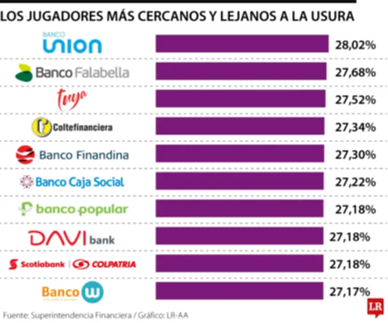 Tasa de usura en Colombia sube a 28,79% en junio 2026