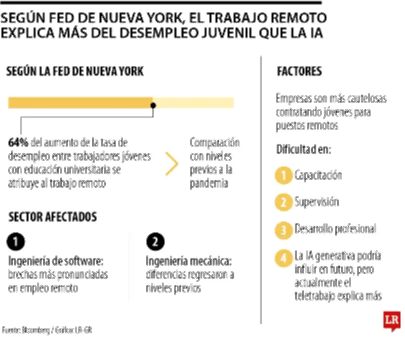 Trabajo remoto eleva desempleo en jóvenes graduados