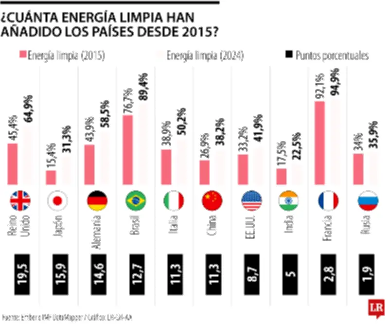 Transición energética avanza a distintas velocidades entre las mayores economías