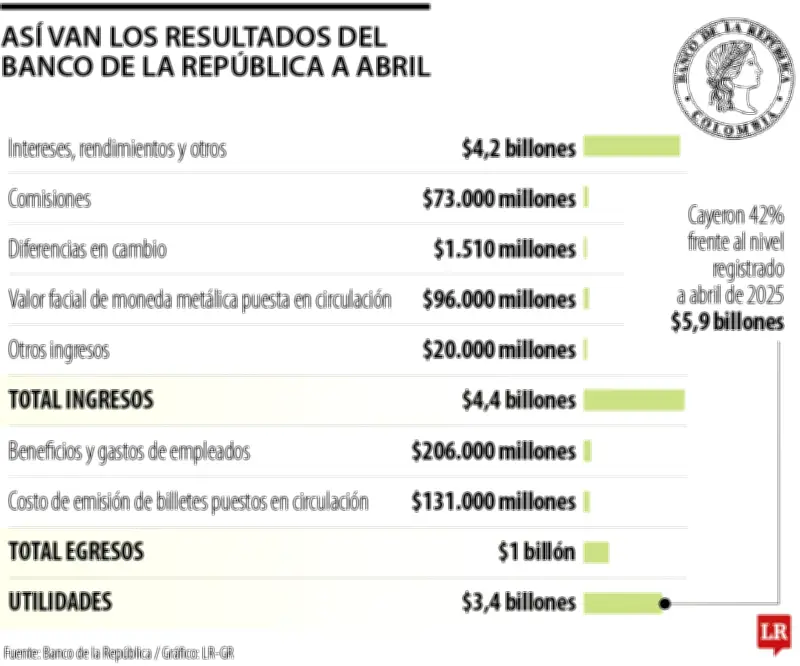 Utilidades del Banco de la República caen 42% en abril de 2026