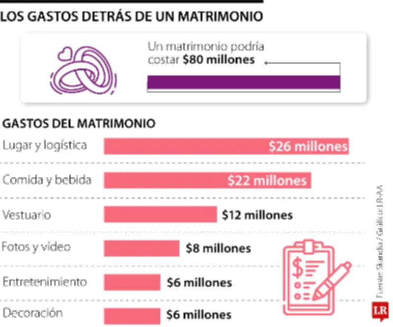 ¿Vale la pena endeudarse para una boda? Skandia compara costos