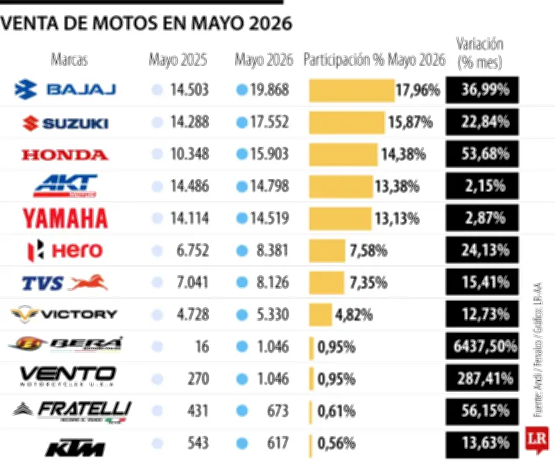 Ventas de motos en Colombia crecen 23% en mayo de 2026
